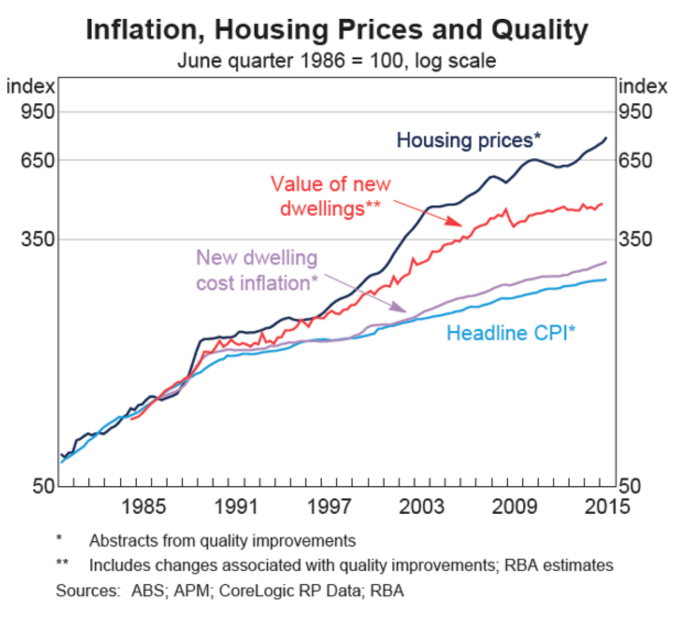 Inflation and Housing