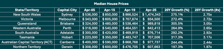 Median price growth