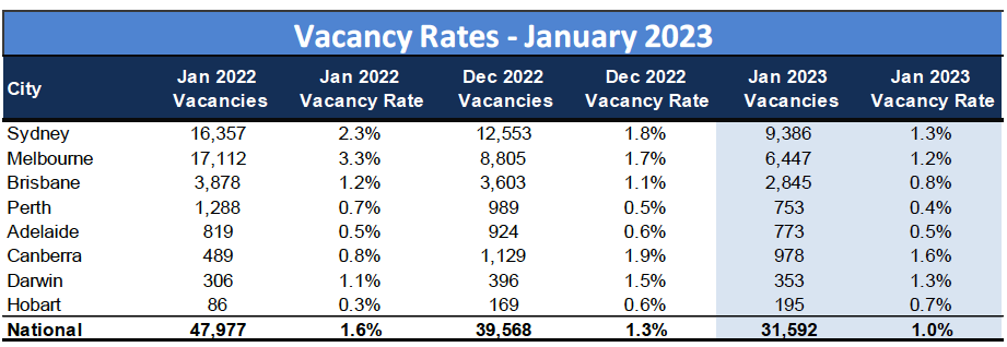 SQM Research vacancy rates