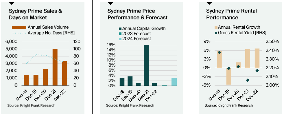 Sydney - Knight Frank Research