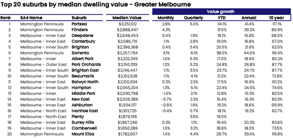 Melboure - top 20