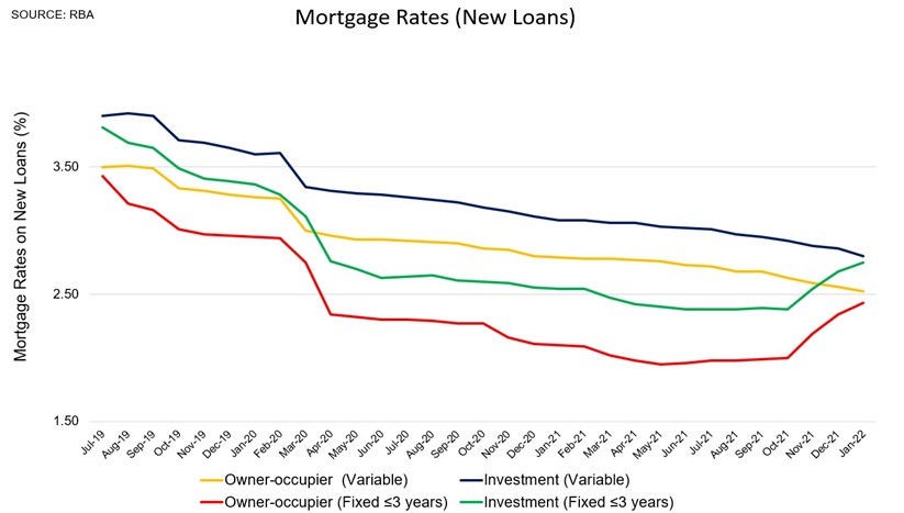 Mortgage Rates new loans