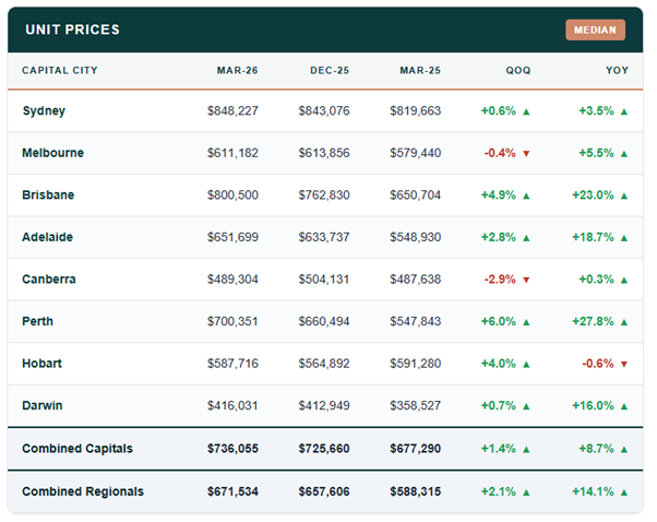 Unit prices, capital cities (Mar Q 2026