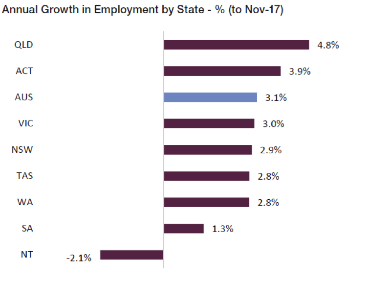 Annual growth in Employment by state