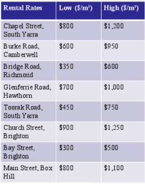 VIC rental rates