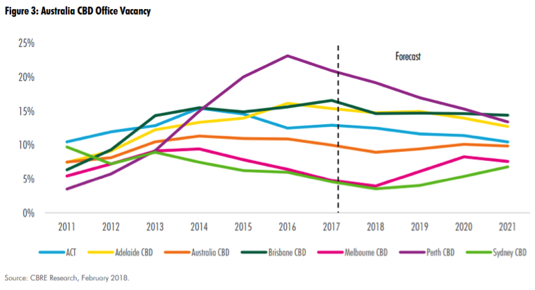 Australia CBD Office Vacancy