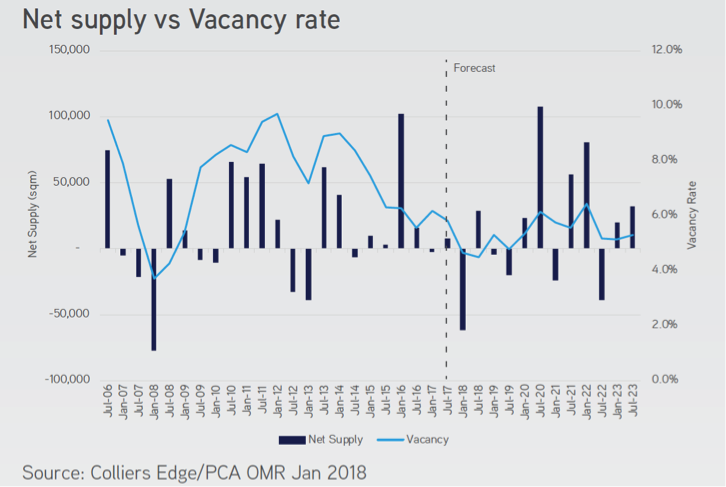 Net Supply vs Vacancy Rate