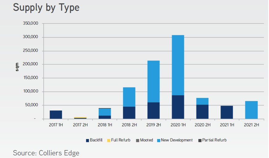 Supply by Type