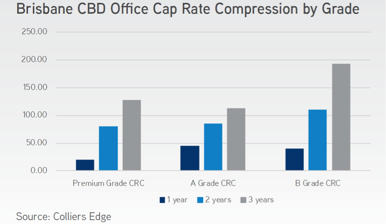 Brisbane CBD Office Cap Rate