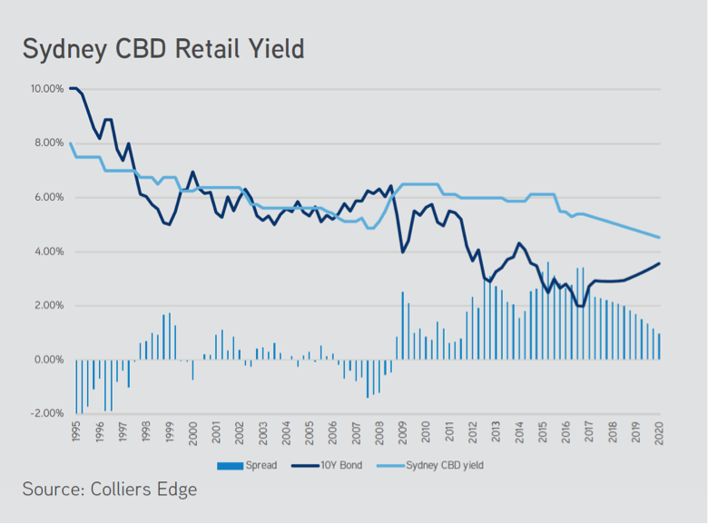 Sydney CBD rental yield