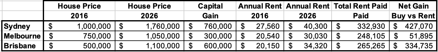 rent vs Buy Table