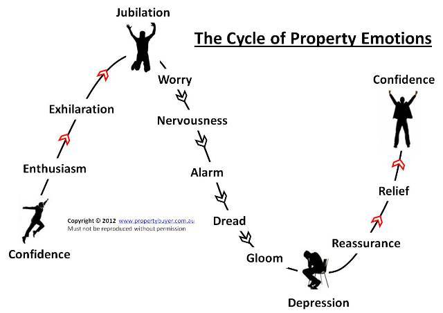 January 2012 - Rich's Market Insights & The Cycle of Property Emotions