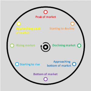 November 2012 - Seven Ways To Get Your Timing Right